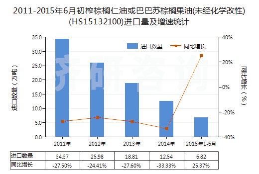 2011-2015年6月初榨棕櫚仁油或巴巴蘇棕櫚果油(未經(jīng)化學(xué)改性)(HS15132100)進(jìn)口量及增速統(tǒng)計(jì)
